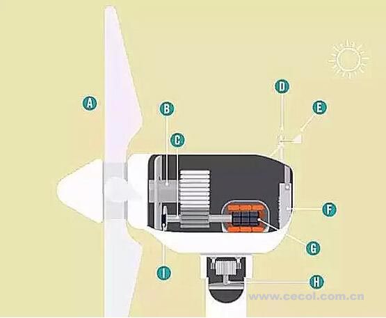 風力發電小知識