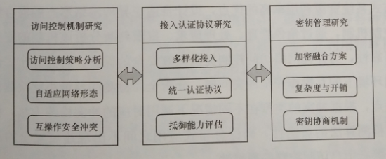 互聯網環境下多市場主體電力運營平臺技術——安全訪問控制