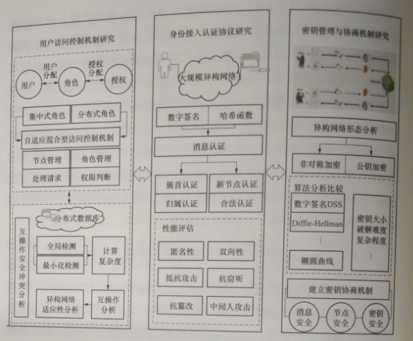 互聯(lián)網(wǎng)環(huán)境下多市場(chǎng)主體電力運(yùn)營(yíng)平臺(tái)技術(shù)——安全訪問(wèn)控制