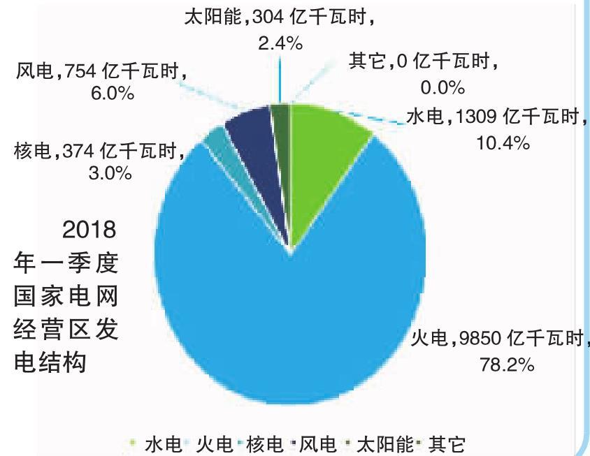 2018年一季度電力供需特點(diǎn)及二季度電力供需形勢(shì)預(yù)測(cè)