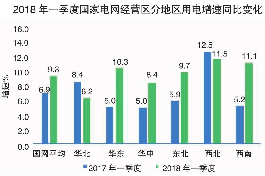 2018年一季度電力供需特點及二季度電力供需形勢預(yù)測