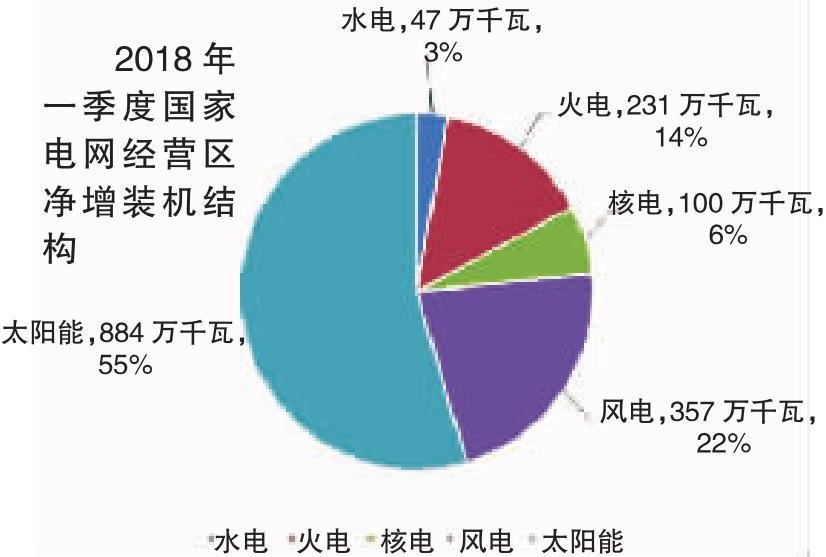 2018年一季度電力供需特點及二季度電力供需形勢預(yù)測