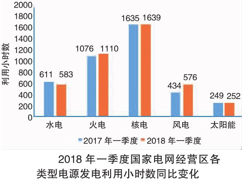 2018年一季度電力供需特點(diǎn)及二季度電力供需形勢(shì)預(yù)測(cè)