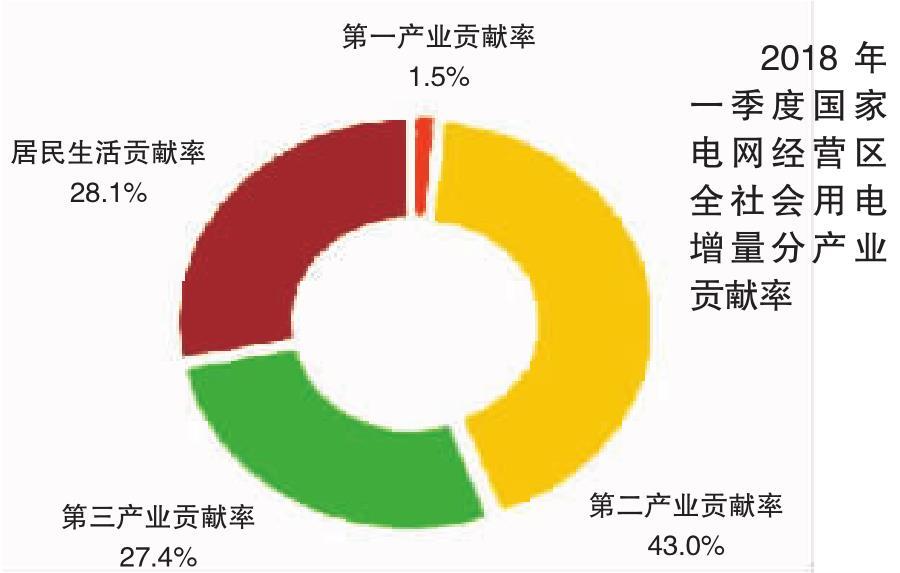 2018年一季度電力供需特點及二季度電力供需形勢預(yù)測