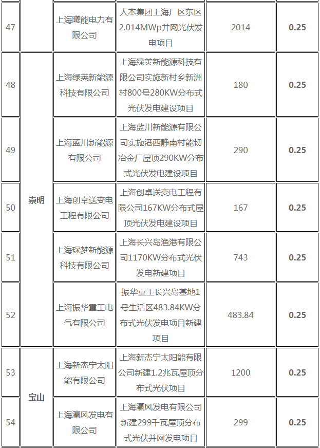 分布式光伏0.25元/度 個人項目0.4元/度 連補五年！ 上海公布2017年第三批可再生能源和新能源發展專項資金獎勵目錄