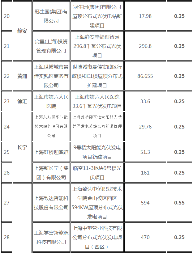 分布式光伏0.25元/度 個人項目0.4元/度 連補五年！ 上海公布2017年第三批可再生能源和新能源發展專項資金獎勵目錄