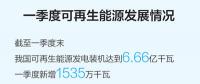 一季度可再生能源裝機規模繼續擴大，能源結構低碳轉型持續進行