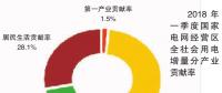 2018年一季度電力供需特點及形勢預(yù)測：太陽能發(fā)電量快速增長