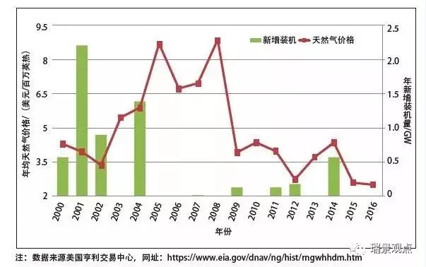美國(guó)天然氣分布式能源發(fā)展的影響因素分析及借鑒