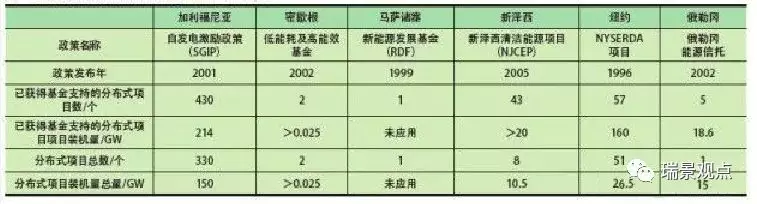 美國天然氣分布式能源發(fā)展的影響因素分析及借鑒
