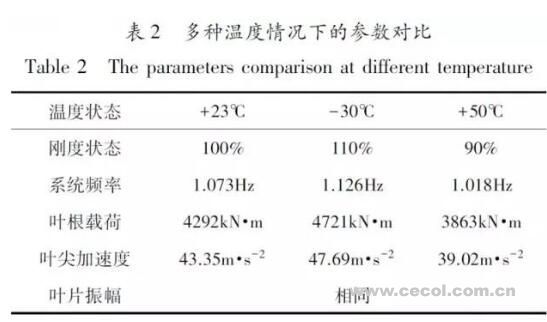 風電葉片疲勞測試動態應變受溫度的影響