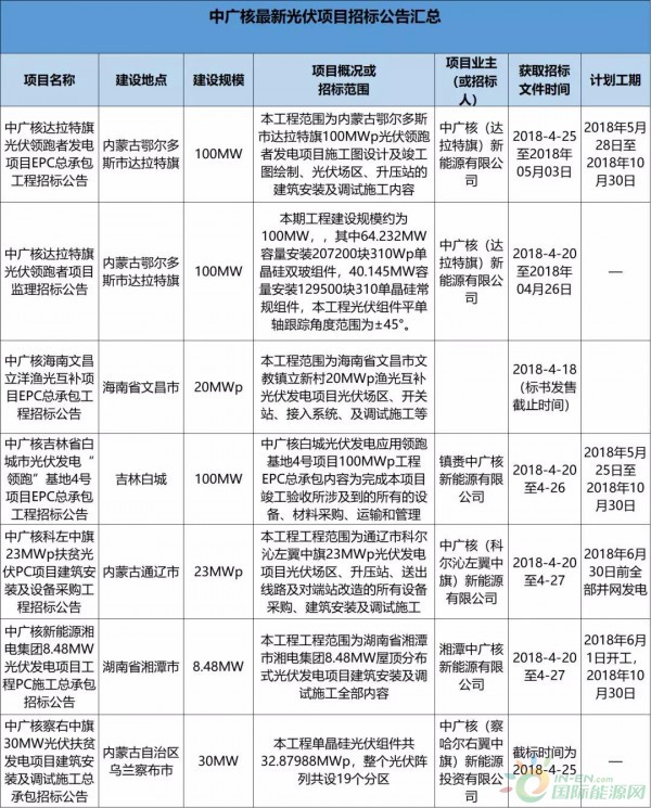 2.3GW！8大能源央企25個光伏項目招標復盤！