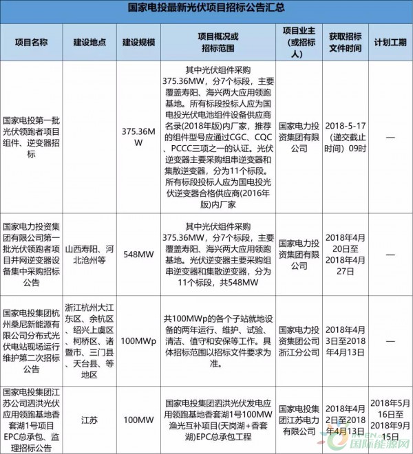 2.3GW！8大能源央企25個光伏項目招標復盤！