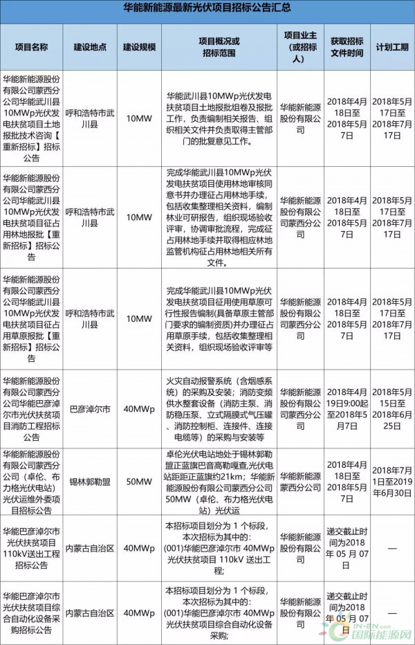 2.3GW！8大能源央企25個光伏項目招標復盤！