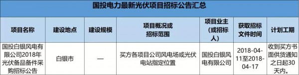 2.3GW！8大能源央企25個光伏項目招標復盤！