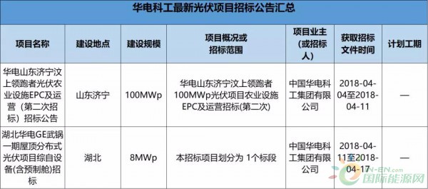 2.3GW！8大能源央企25個光伏項目招標復盤！