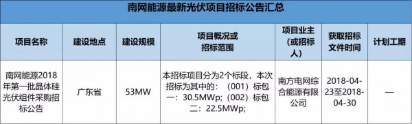 2.3GW！8大能源央企25個光伏項目招標復盤！