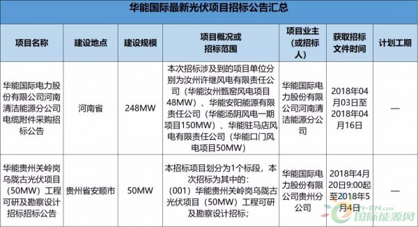 2.3GW！8大能源央企25個光伏項目招標復盤！