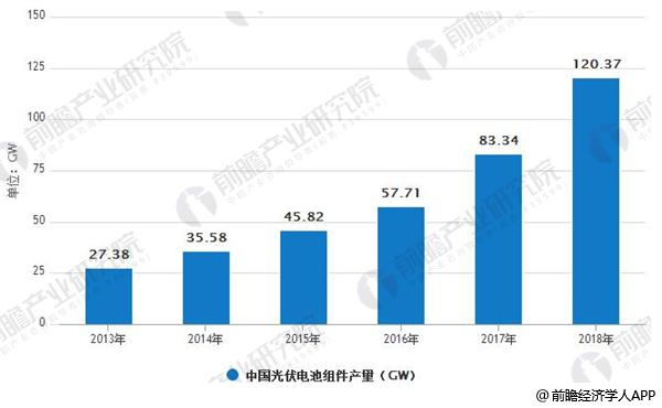 光伏行業整體發展勢頭良好 未來著力提升光伏利用效率