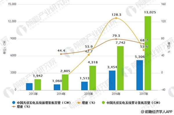 光伏行業整體發展勢頭良好 未來著力提升光伏利用效率