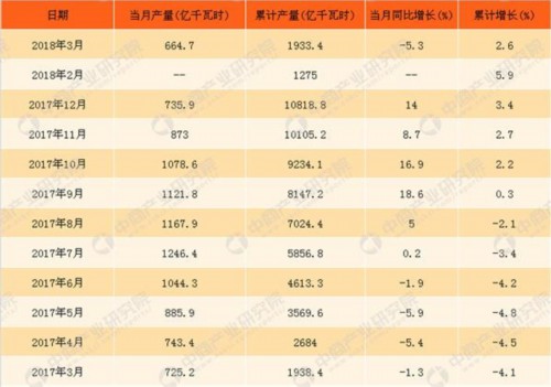 018年1-3月中國水力發(fā)電量統(tǒng)計情況：累計發(fā)電量近2000億千瓦時