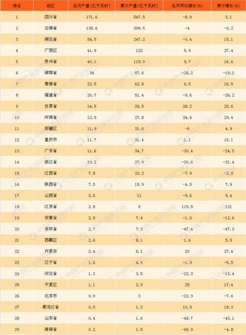 018年1-3月中國水力發(fā)電量統(tǒng)計情況：累計發(fā)電量近2000億千瓦時