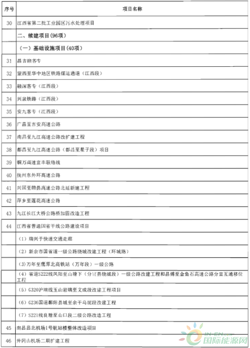 建成投產7個、續建14個、計劃新開工9個！30個風電項目入選江西省2018年第一批重點建設項目！