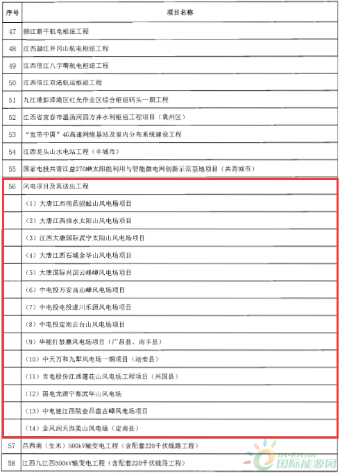 建成投產7個、續建14個、計劃新開工9個！30個風電項目入選江西省2018年第一批重點建設項目！