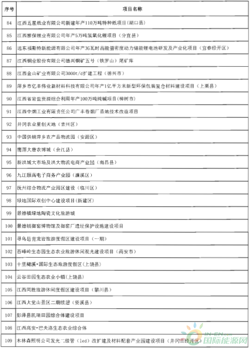 建成投產7個、續建14個、計劃新開工9個！30個風電項目入選江西省2018年第一批重點建設項目！