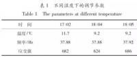 風(fēng)電葉片疲勞測試動態(tài)應(yīng)變受溫度的影響