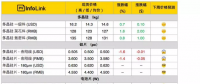 光伏630搶裝未現 供應鏈價格混亂