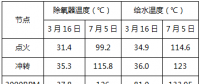 專業 | 350MW超臨界機組冷態啟動全負荷脫硝控制策略