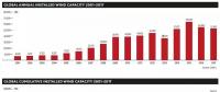 全球風能理事會最新發布：全球風電報告2017