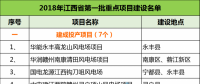 建成投產7個、續建14個、計劃新開工9個！30個風電項目入選江西省2018年第一批重點建設項目！