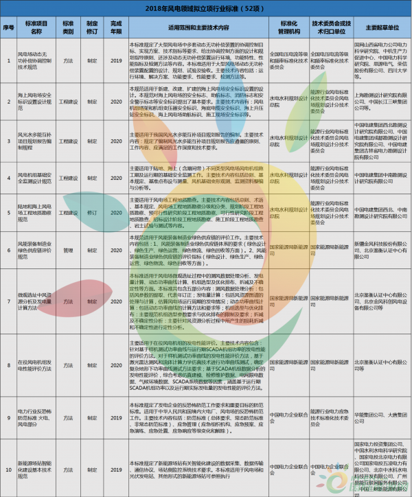 52項風電標準！國家能源局公布2018年能源領域擬立項行業標準計劃！