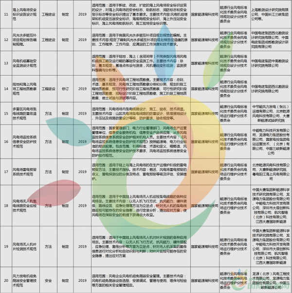 52項風電標準！國家能源局公布2018年能源領域擬立項行業標準計劃！