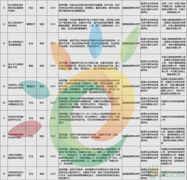 52項風電標準！國家能源局公布2018年能源領域擬立項行業標準計劃！