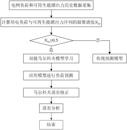 可再生能源大規(guī)模接入電網(wǎng)，負(fù)荷預(yù)測(cè)何去何從？