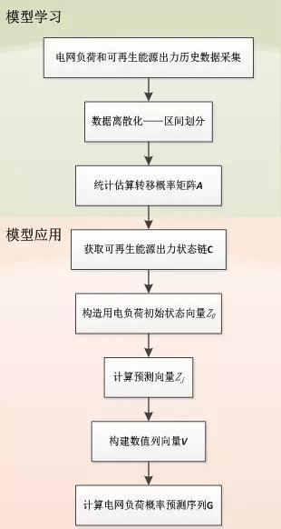 可再生能源大規(guī)模接入電網(wǎng)，負(fù)荷預(yù)測(cè)何去何從？