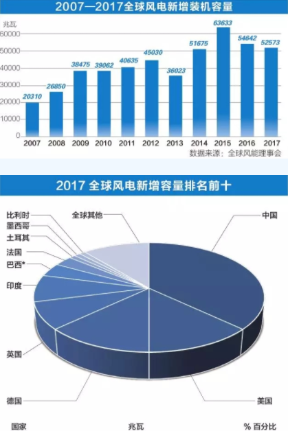 中國持續(xù)領(lǐng)跑全球風(fēng)電市場！全球風(fēng)電總裝機破5億千瓦