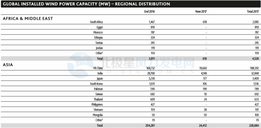 GWEC：2017全球風(fēng)電新增超52GW、中國(guó)海上風(fēng)電蟬聯(lián)前三甲（附報(bào)告）