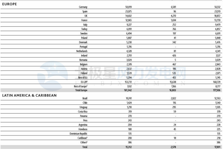 GWEC：2017全球風(fēng)電新增超52GW、中國(guó)海上風(fēng)電蟬聯(lián)前三甲（附報(bào)告）