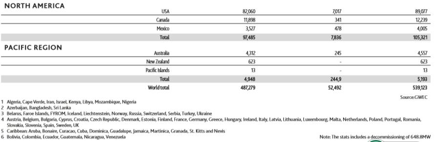 GWEC：2017全球風(fēng)電新增超52GW、中國(guó)海上風(fēng)電蟬聯(lián)前三甲（附報(bào)告）