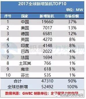 GWEC：2017全球風電新增超52GW、中國海上風電蟬聯前三甲（附報告）