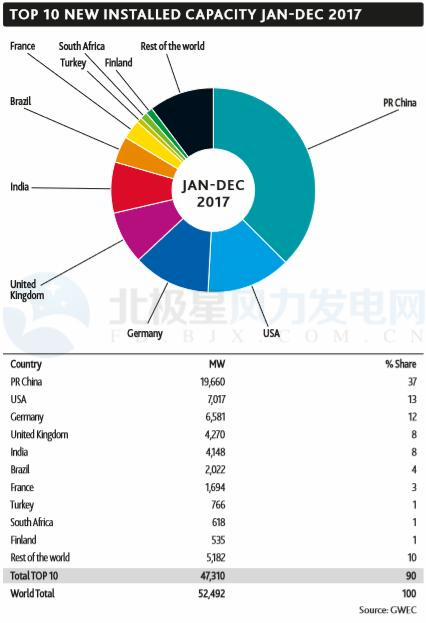 GWEC：2017全球風(fēng)電新增超52GW、中國(guó)海上風(fēng)電蟬聯(lián)前三甲（附報(bào)告）