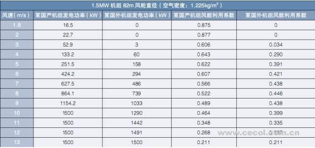 淺析丨風(fēng)電機組功率曲線問題及爭議