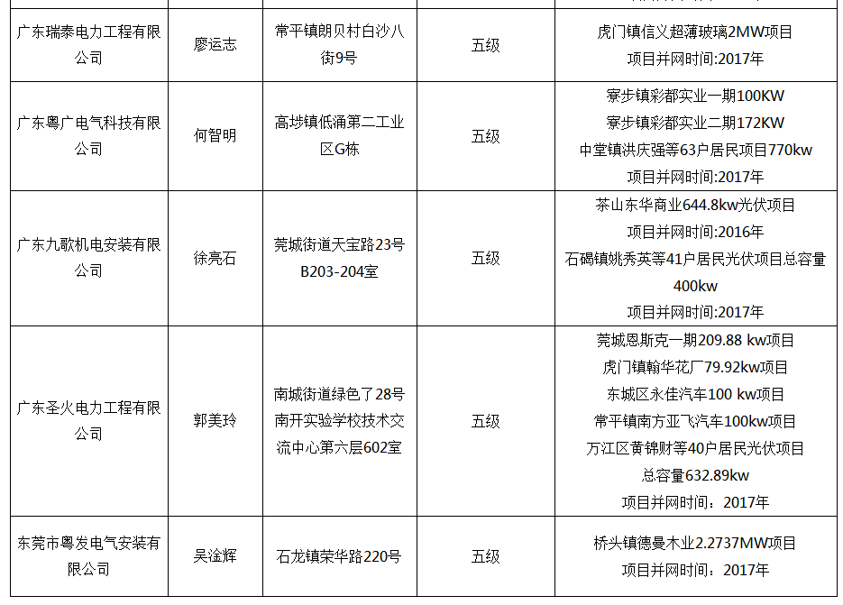 廣東東莞分布式光伏項目施工企業名單的公示