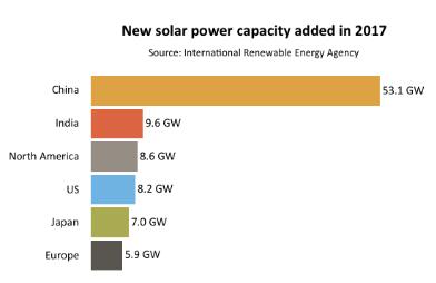 2017年印度新增光伏發電量位居世界第二