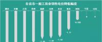 11個省市一般工商業電價已經降了 你所在的省市降了多少？