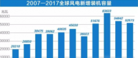 中國持續領跑全球風電市場！全球風電總裝機破5億千瓦